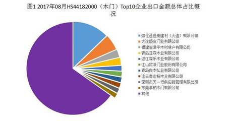 [獨家]2017年08月林產品出口TOP企業名錄(木制品、木窗、木門)